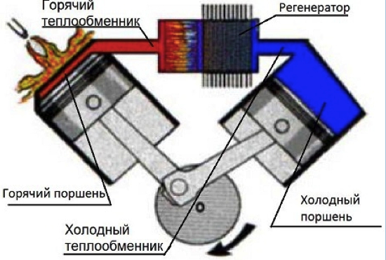 Схема работы двигателя Стирлинга альфа-типа