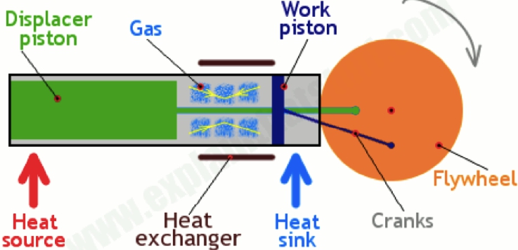 Схема работы двигателя Стирлинга бета-типа